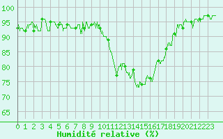 Courbe de l'humidit relative pour Auch (32)