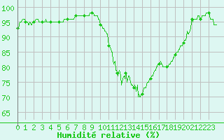 Courbe de l'humidit relative pour Bordeaux (33)