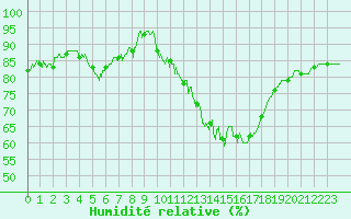 Courbe de l'humidit relative pour Rochefort Saint-Agnant (17)