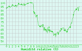 Courbe de l'humidit relative pour Charleville-Mzires (08)