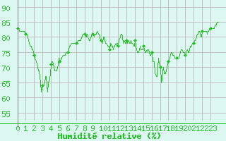 Courbe de l'humidit relative pour Cholet (49)