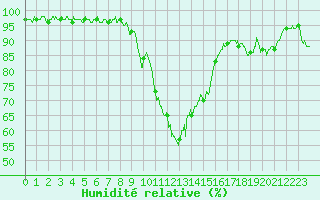 Courbe de l'humidit relative pour Saint-Auban (04)