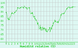Courbe de l'humidit relative pour Auxerre-Perrigny (89)