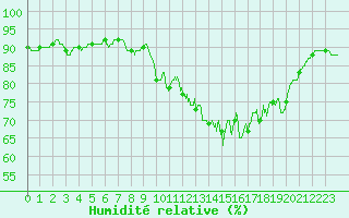 Courbe de l'humidit relative pour Ploudalmezeau (29)