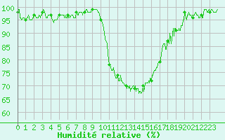 Courbe de l'humidit relative pour La Roche-sur-Yon (85)
