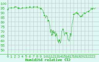 Courbe de l'humidit relative pour Rouen (76)