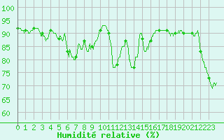 Courbe de l'humidit relative pour Muret (31)