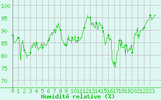 Courbe de l'humidit relative pour Bouy-sur-Orvin (10)