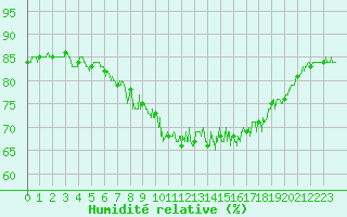 Courbe de l'humidit relative pour Calais / Marck (62)