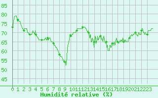 Courbe de l'humidit relative pour Nice (06)