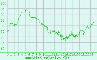 Courbe de l'humidit relative pour Cap Gris-Nez (62)