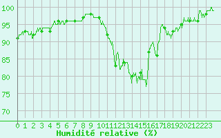 Courbe de l'humidit relative pour Blois (41)