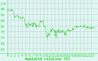 Courbe de l'humidit relative pour Le Puy - Loudes (43)
