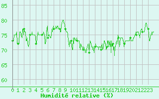Courbe de l'humidit relative pour Lorient (56)