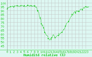 Courbe de l'humidit relative pour Saint-Auban (04)