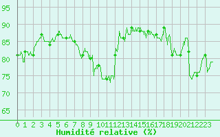 Courbe de l'humidit relative pour Cap Bar (66)