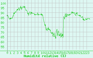 Courbe de l'humidit relative pour Saint-Chamond-l'Horme (42)