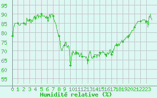 Courbe de l'humidit relative pour Hyres (83)