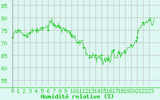 Courbe de l'humidit relative pour Le Talut - Belle-Ile (56)