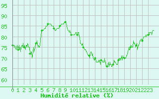 Courbe de l'humidit relative pour Ouessant (29)