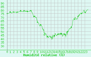 Courbe de l'humidit relative pour Nmes - Garons (30)