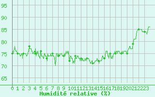 Courbe de l'humidit relative pour Boulogne (62)
