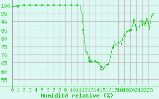 Courbe de l'humidit relative pour Metz-Nancy-Lorraine (57)
