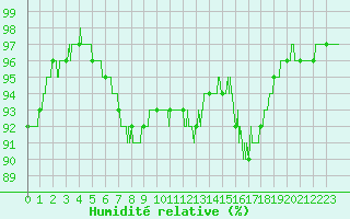 Courbe de l'humidit relative pour Bordeaux (33)