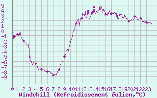 Courbe du refroidissement olien pour Metz-Nancy-Lorraine (57)
