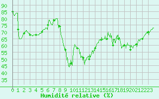Courbe de l'humidit relative pour Dieppe (76)