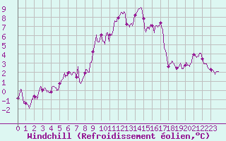 Courbe du refroidissement olien pour Mont-Aigoual (30)