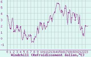 Courbe du refroidissement olien pour Roanne (42)
