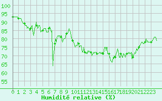 Courbe de l'humidit relative pour Pointe de Chassiron (17)