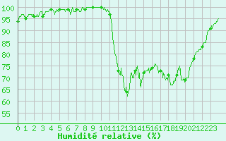 Courbe de l'humidit relative pour Brest (29)