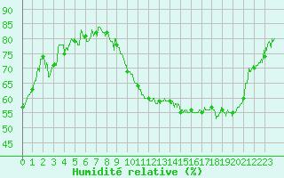 Courbe de l'humidit relative pour Cessy (01)