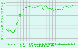 Courbe de l'humidit relative pour Fontannes (43)