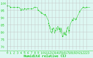 Courbe de l'humidit relative pour Le Havre - Octeville (76)