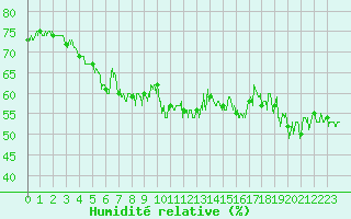Courbe de l'humidit relative pour Cap de la Hague (50)