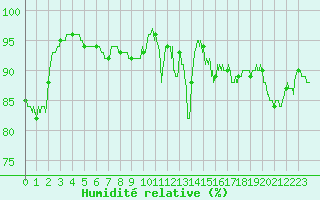 Courbe de l'humidit relative pour Saint-Quentin (02)
