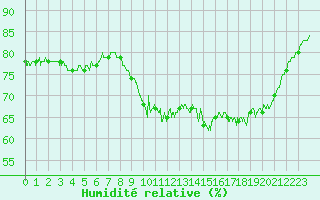 Courbe de l'humidit relative pour Pointe de Socoa (64)