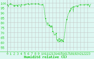 Courbe de l'humidit relative pour Epinal (88)