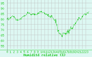 Courbe de l'humidit relative pour Nantes (44)