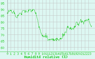 Courbe de l'humidit relative pour Hyres (83)