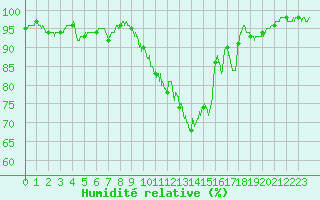 Courbe de l'humidit relative pour Aurillac (15)