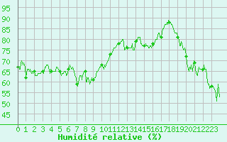 Courbe de l'humidit relative pour Porquerolles (83)