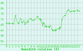 Courbe de l'humidit relative pour Montlimar (26)