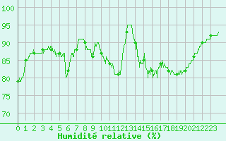 Courbe de l'humidit relative pour Chlons-en-Champagne (51)