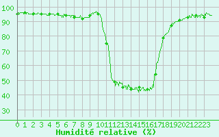 Courbe de l'humidit relative pour Prades-le-Lez (34)