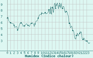 Courbe de l'humidex pour Evreux (27)