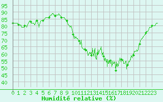 Courbe de l'humidit relative pour Pontivy Aro (56)